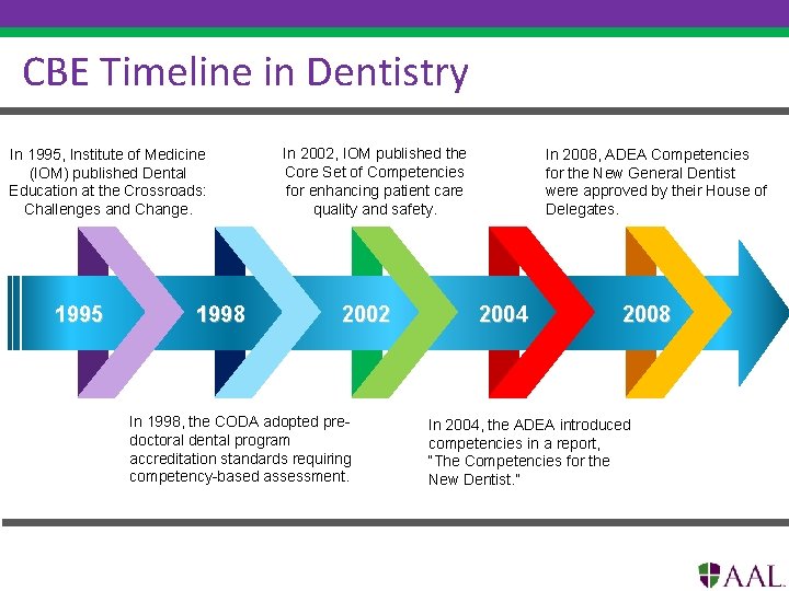 9 CBE Timeline in Dentistry In 1995, Institute of Medicine (IOM) published Dental Education
