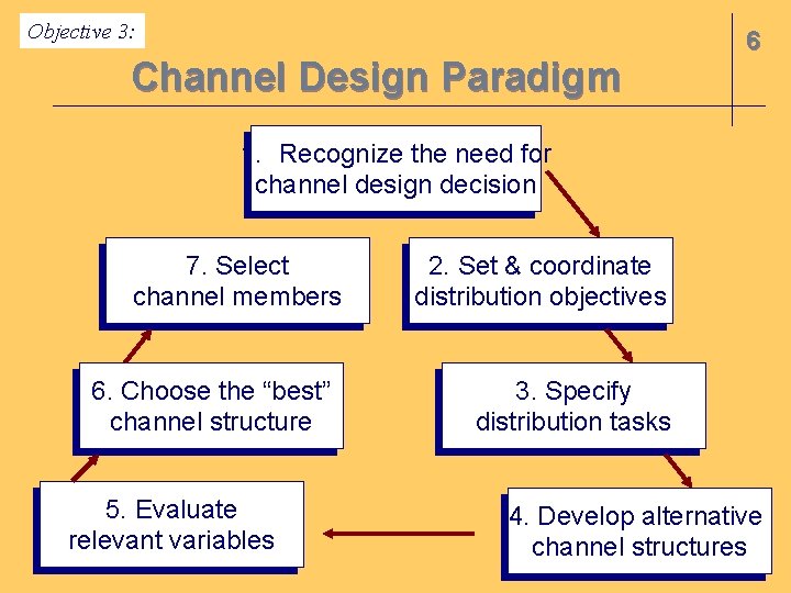 Objective 3: Channel Design Paradigm 6 1. Recognize the need for channel design decision