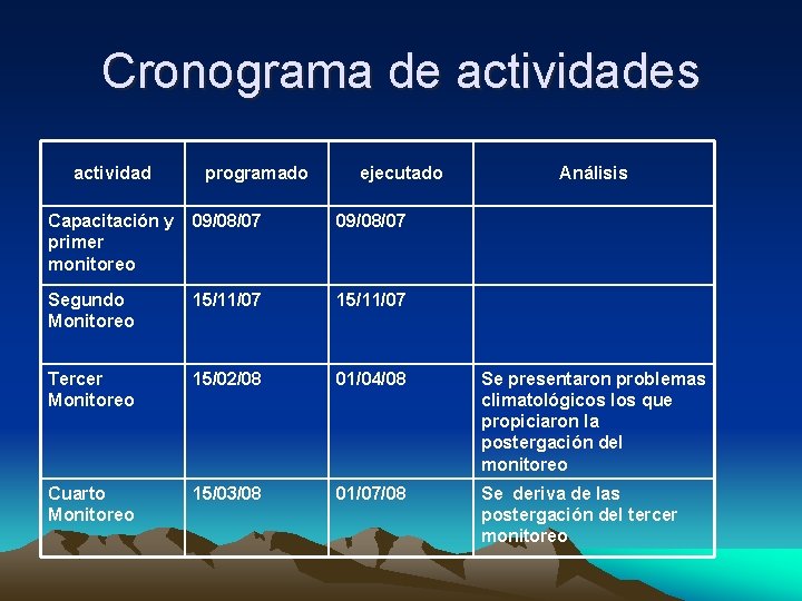 Cronograma de actividades actividad programado ejecutado Análisis Capacitación y primer monitoreo 09/08/07 Segundo Monitoreo