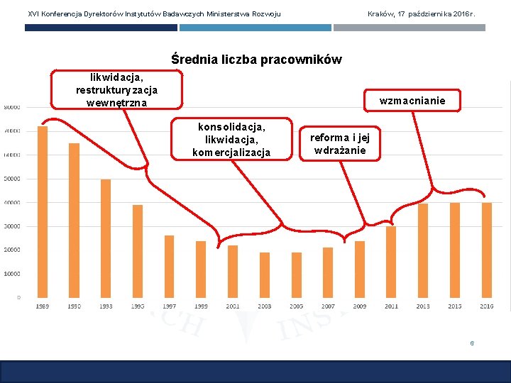 XVI Konferencja Dyrektorów Instytutów Badawczych Ministerstwa Rozwoju Kraków, 17 października 2016 r. Średnia liczba