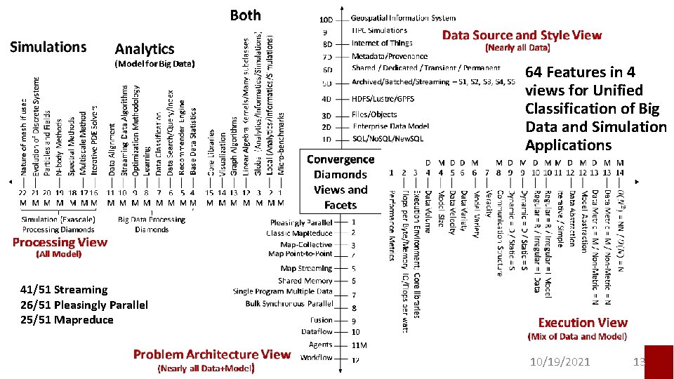 64 Features in 4 views for Unified Classification of Big Data and Simulation Applications