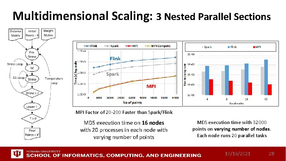 Multidimensional Scaling: 3 Nested Parallel Sections Flink Spark MPI Factor of 20 -200 Faster