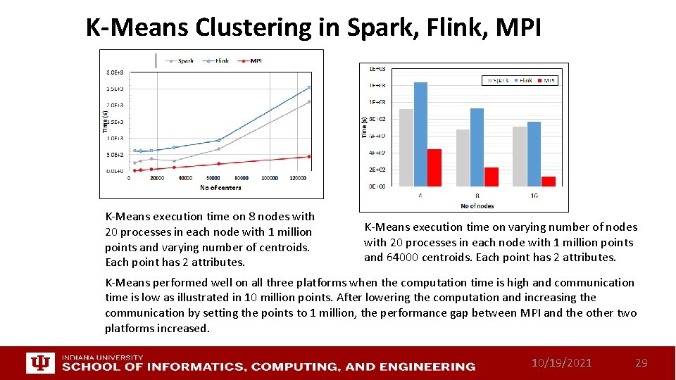 K-Means Clustering in Spark, Flink, MPI K-Means execution time on 8 nodes with 20