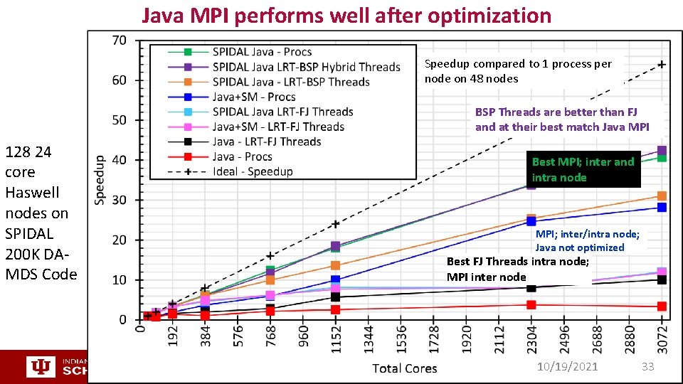Java MPI performs well after optimization Speedup compared to 1 process per node on