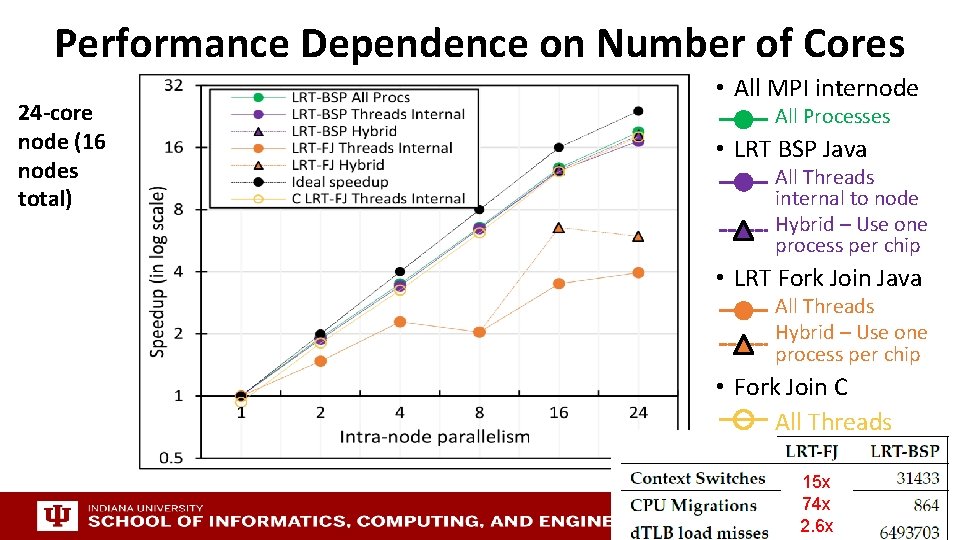 Performance Dependence on Number of Cores 24 -core node (16 nodes total) • All