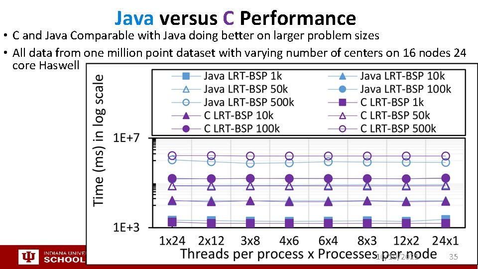 Java versus C Performance • C and Java Comparable with Java doing better on