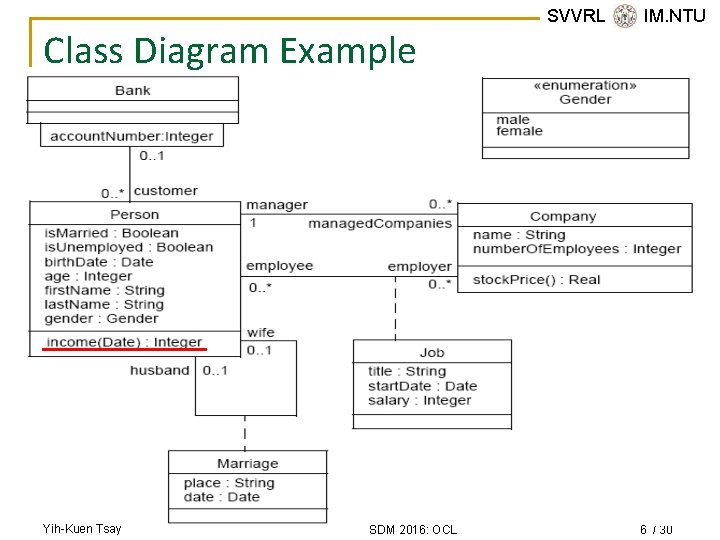 Class Diagram Example Yih-Kuen Tsay SDM 2016: OCL SVVRL @ IM. NTU 6 /