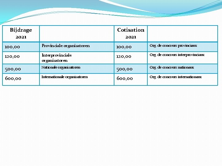 Bijdrage 2021 Cotisation 2021 100, 00 Provinciale organisatoren 100, 00 Org. de concours provinciaux