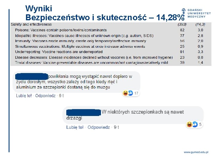 Wyniki Bezpieczeństwo i skuteczność – 14, 28% 