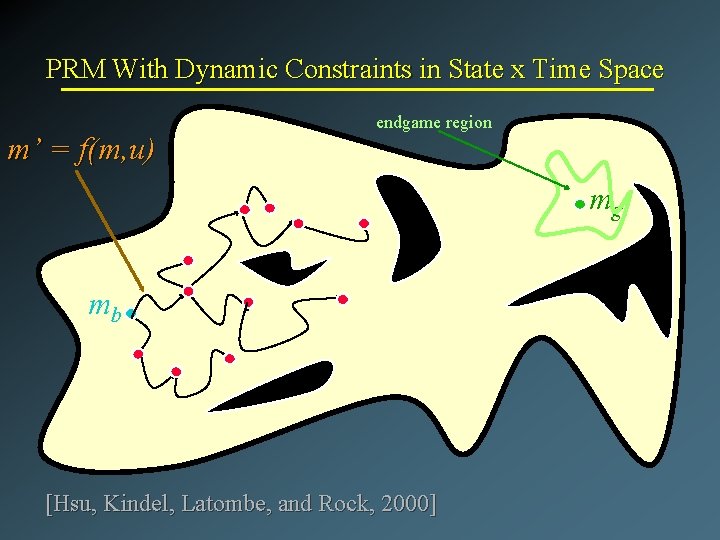 PRM With Dynamic Constraints in State x Time Space m’ = f(m, u) endgame