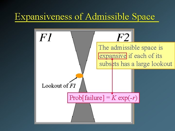 Expansiveness of Admissible Space The admissible space is expansive if each of its subsets