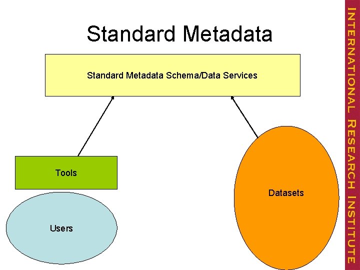 Standard Metadata Schema/Data Services Tools Datasets Users 