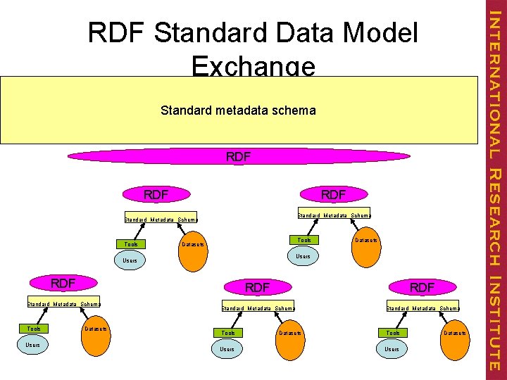RDF Standard Data Model Exchange Standard metadata schema RDF RDF Standard Metadata Schema Tools