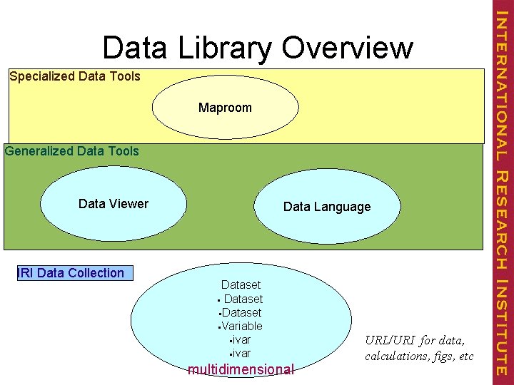 Data Library Overview Specialized Data Tools Maproom Generalized Data Tools Data Viewer IRI Data