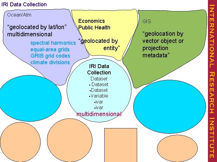 IRI Data Collection Ocean/Atm “geolocated by lat/lon” multidimensional Economics Public Health spectral harmonics “geolocated