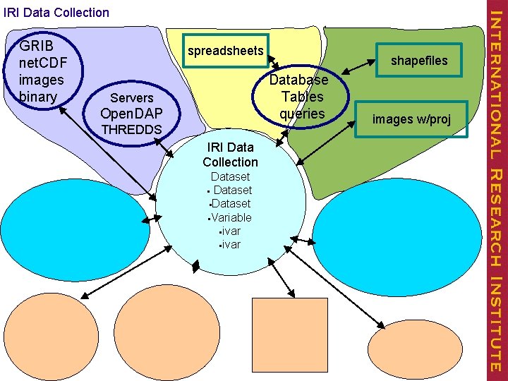 IRI Data Collection GRIB net. CDF images binary spreadsheets shapefiles Database Tables queries Servers