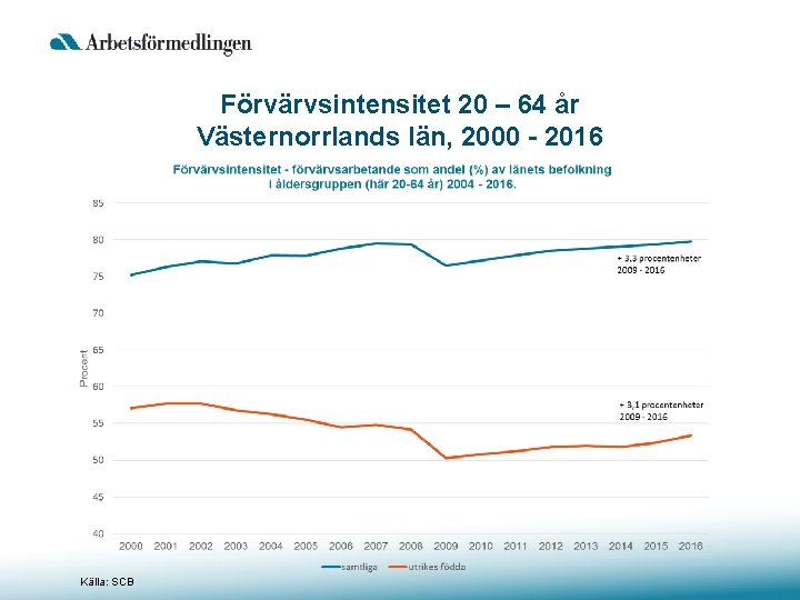 Förvärvsintensitet 20 – 64 år Västernorrlands län, 2000 - 2016 Källa: SCB 