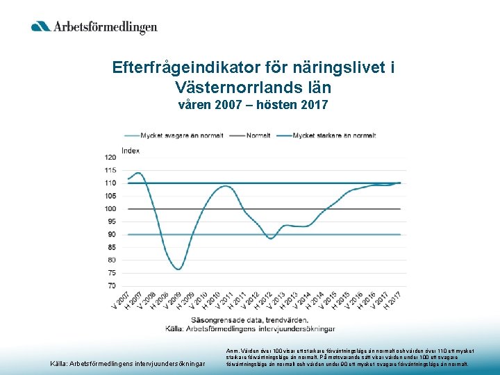 Efterfrågeindikator för näringslivet i Västernorrlands län våren 2007 – hösten 2017 Källa: Arbetsförmedlingens intervjuundersökningar