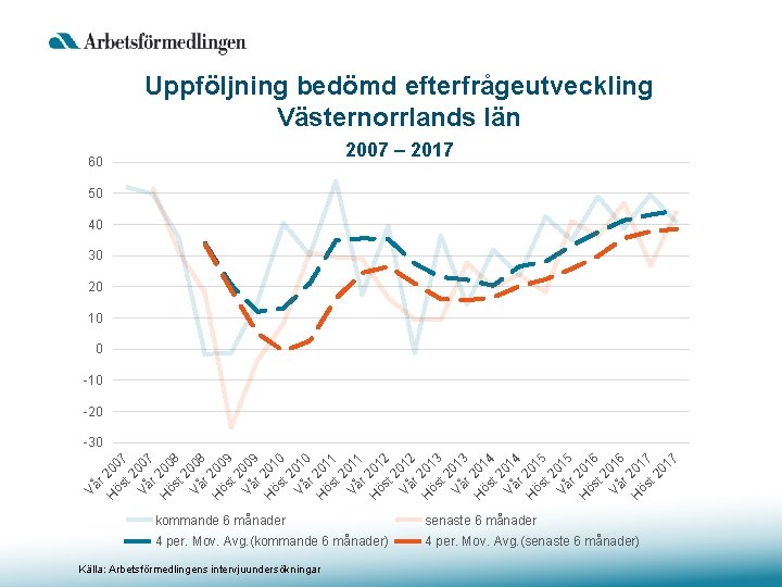 Uppföljning bedömd efterfrågeutveckling Västernorrlands län 2007 – 2017 60 50 40 30 20 10