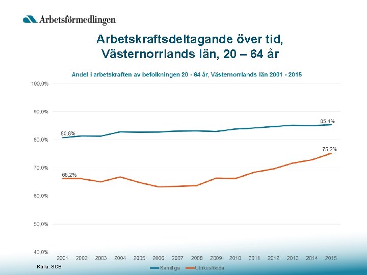 Arbetskraftsdeltagande över tid, Västernorrlands län, 20 – 64 år Källa: SCB 
