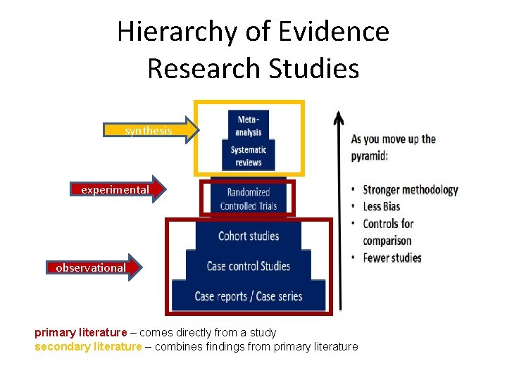 Hierarchy of Evidence Research Studies synthesis experimental observational primary literature – comes directly from