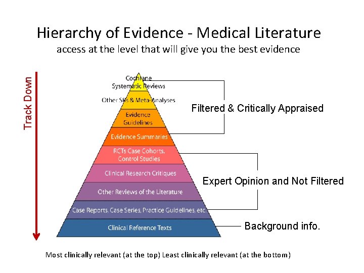 Hierarchy of Evidence - Medical Literature Track Down access at the level that will