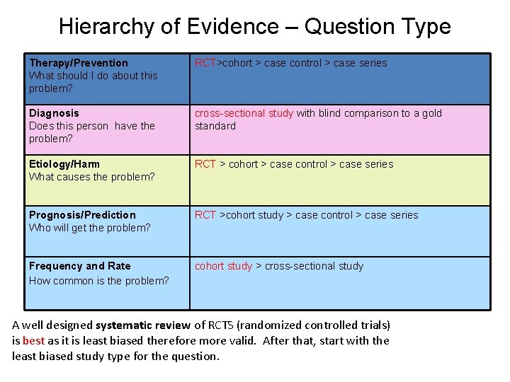 Hierarchy of Evidence – Question Type Therapy/Prevention What should I do about this problem?