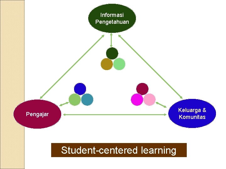 Informasi Pengetahuan Mahasiswa: individual & kolaborasi Keluarga & Komunitas Pengajar Student-centered learning 