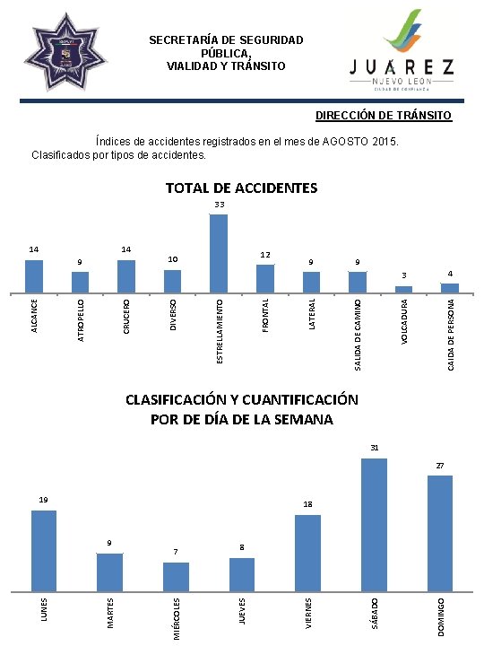 SECRETARÍA DE SEGURIDAD PÚBLICA, VIALIDAD Y TRÁNSITO DIRECCIÓN DE TRÁNSITO Índices de accidentes registrados