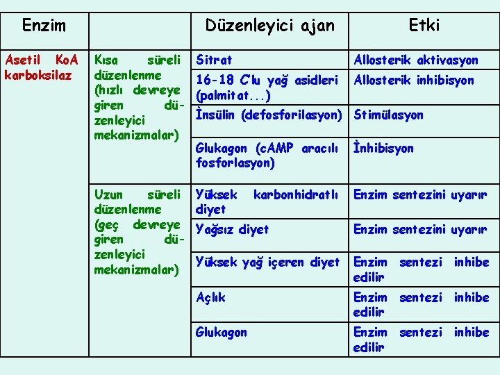 Enzim Asetil Ko. A karboksilaz Düzenleyici ajan Etki Kısa süreli düzenlenme (hızlı devreye giren