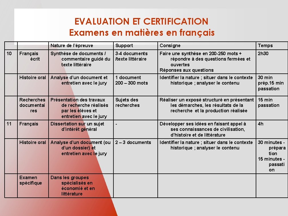 EVALUATION ET CERTIFICATION Examens en matières en français 10 11 Nature de l’épreuve Support
