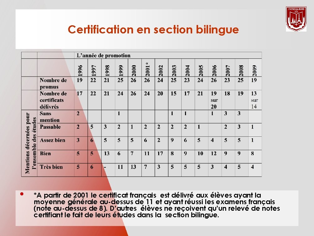 Certification en section bilingue • *A partir de 2001 le certificat français est délivré
