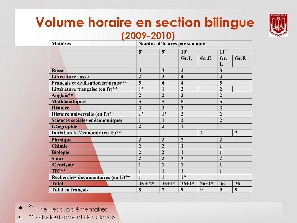 Volume horaire en section bilingue (2009 -2010) • * - heures supplémentaires • **
