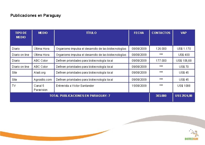 Publicaciones en Paraguay TIPO DE MEDIO TÍTULO FECHA CONTACTOS VAP Diario Última Hora Organismo