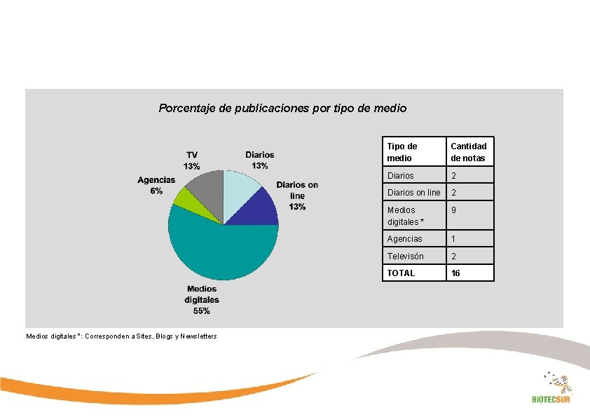 Porcentaje de publicaciones por tipo de medio Medios digitales *: Corresponden a Sites, Blogs