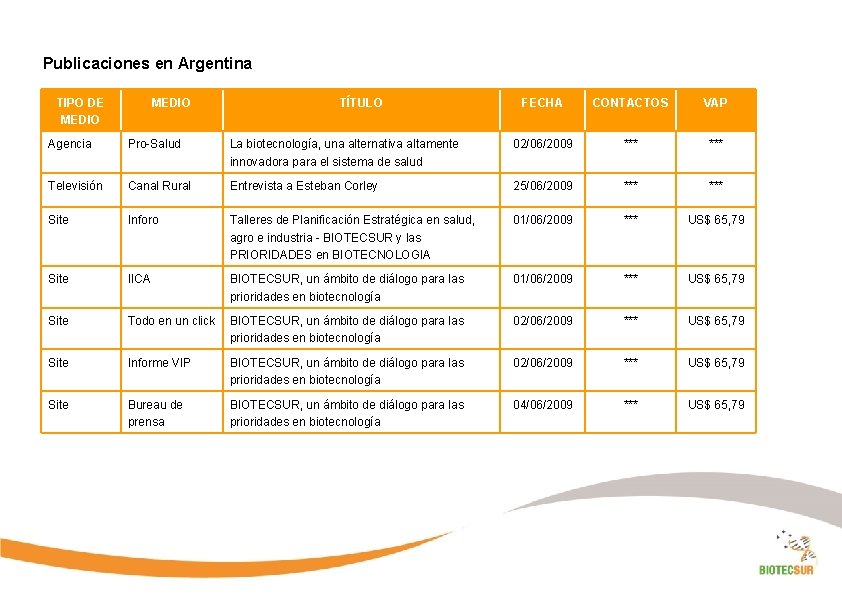 Publicaciones en Argentina TIPO DE MEDIO TÍTULO FECHA CONTACTOS VAP Agencia Pro-Salud La biotecnología,