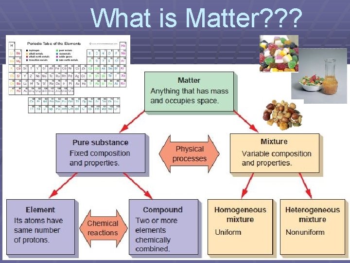 What is Matter? ? ? 