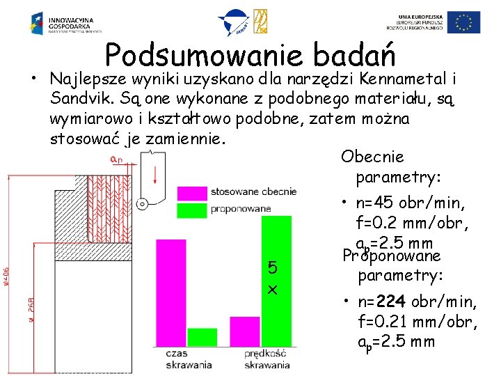 Podsumowanie badań • Najlepsze wyniki uzyskano dla narzędzi Kennametal i Sandvik. Są one wykonane