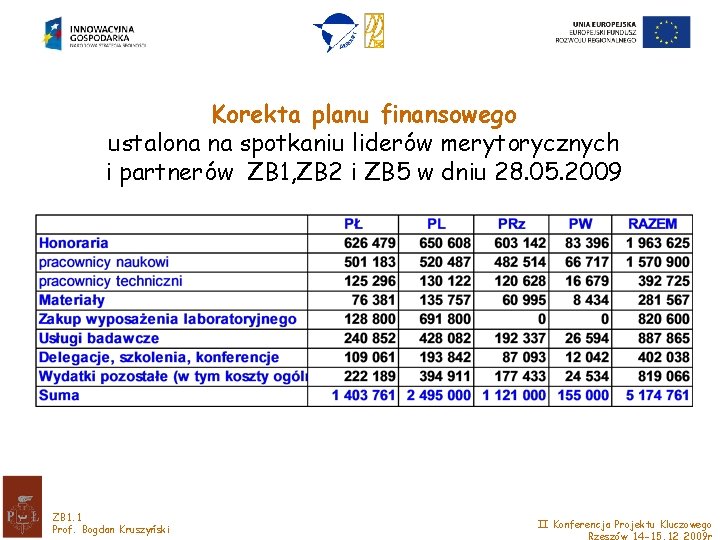 Korekta planu finansowego ustalona na spotkaniu liderów merytorycznych i partnerów ZB 1, ZB 2