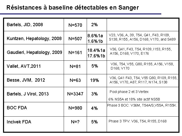 Résistances à baseline détectables en Sanger Bartels, JID, 2008 N=570 2% N=507 8. 6%1