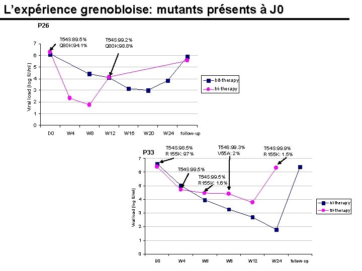 L’expérience grenobloise: mutants présents à J 0 P 26 T 54 S: 89. 5%