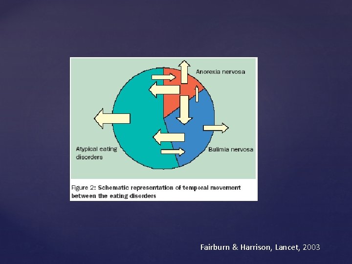 Fairburn & Harrison, Lancet, 2003 