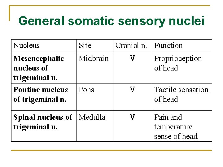 General somatic sensory nuclei Nucleus Site Mesencephalic nucleus of trigeminal n. Pontine nucleus of