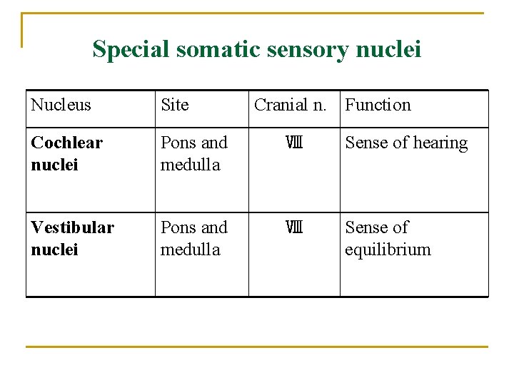 Special somatic sensory nuclei Nucleus Site Cranial n. Function Cochlear nuclei Pons and medulla