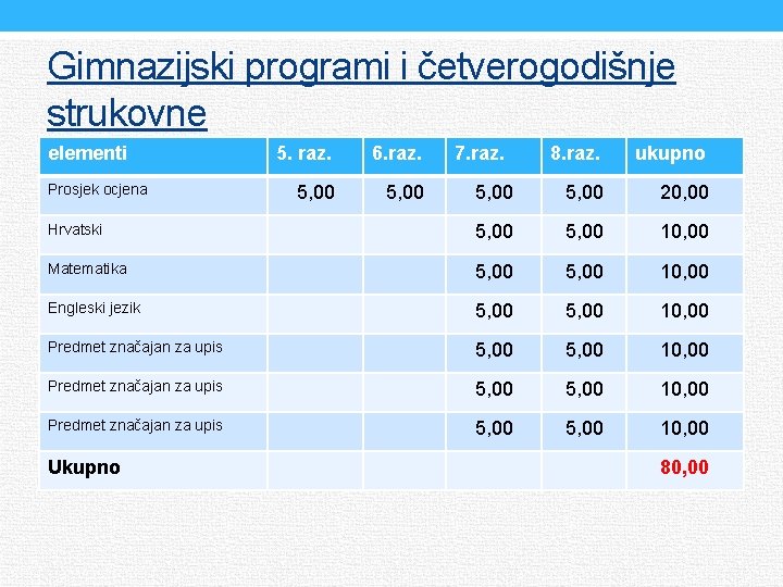 Gimnazijski programi i četverogodišnje strukovne elementi 8. raz. ukupno 5, 00 20, 00 Hrvatski