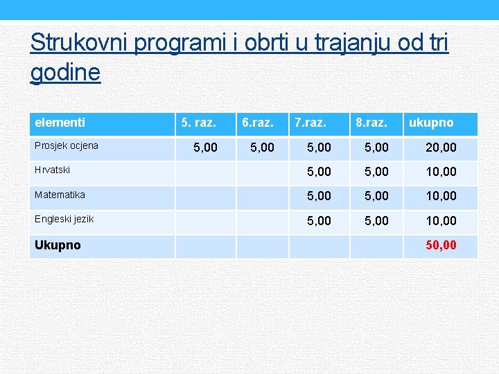 Strukovni programi i obrti u trajanju od tri godine elementi 8. raz. ukupno 5,