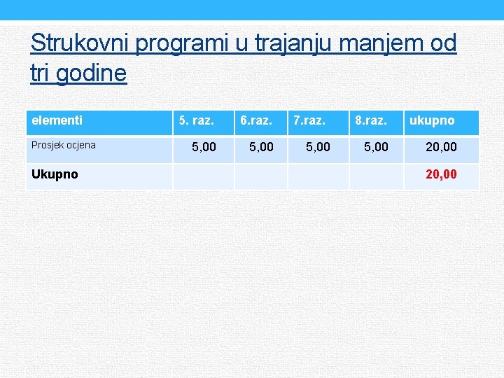 Strukovni programi u trajanju manjem od tri godine elementi Prosjek ocjena Ukupno 5. raz.