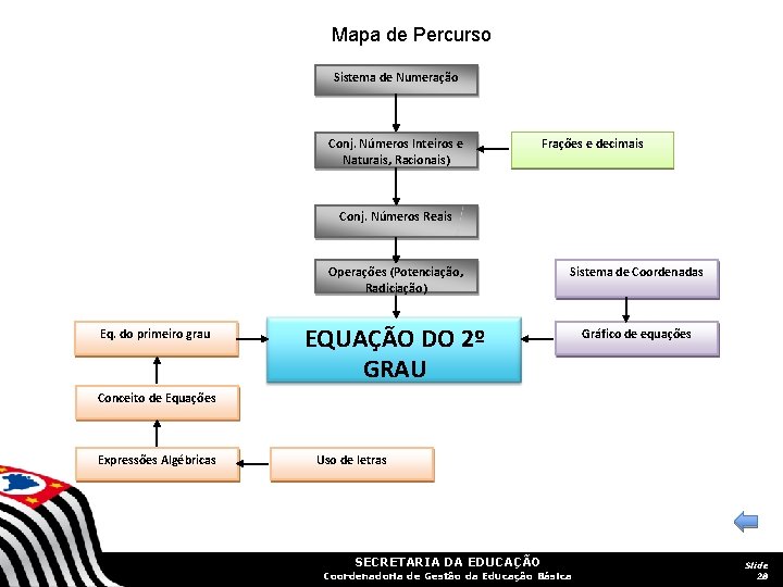 Mapa de Percurso Sistema de Numeração Conj. Números Inteiros e Naturais, Racionais) Frações e