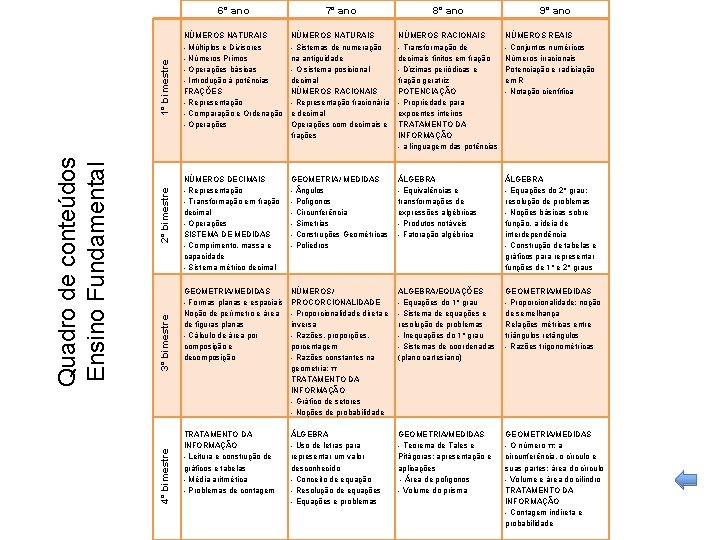 1° bimestre 2° bimestre 3° bimestre 4° bimestre Quadro de conteúdos Ensino Fundamental 6°