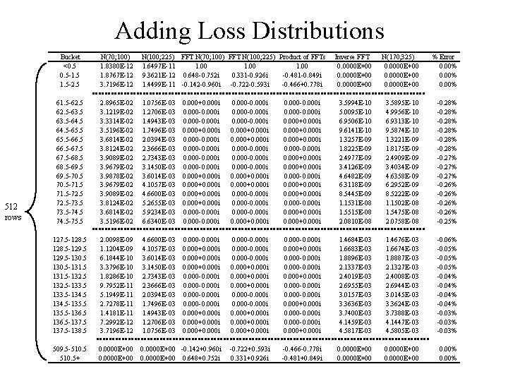 Adding Loss Distributions 512 rows Bucket <0. 5 -1. 5 -2. 5 N(70; 100)